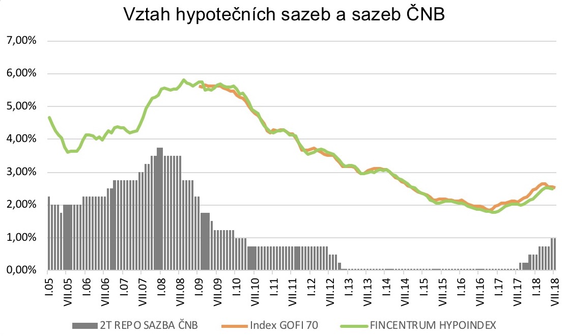 Vztah hypoték a sazeb ČNB